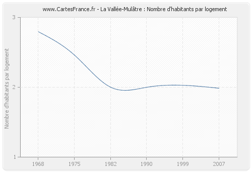 La Vallée-Mulâtre : Nombre d'habitants par logement